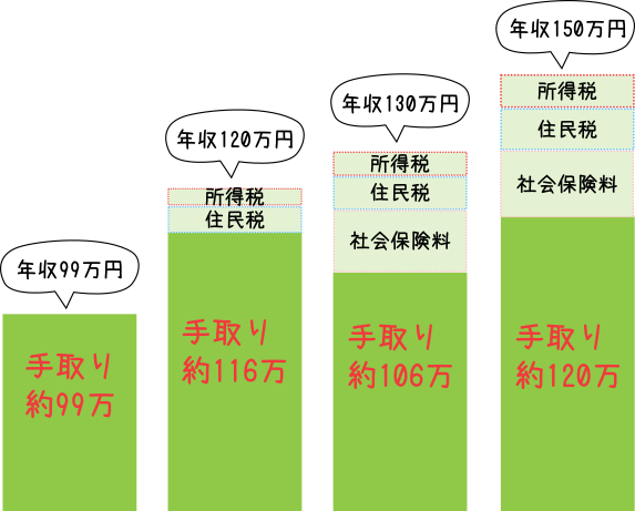【年収別でみる】手取り額シミュレーション
