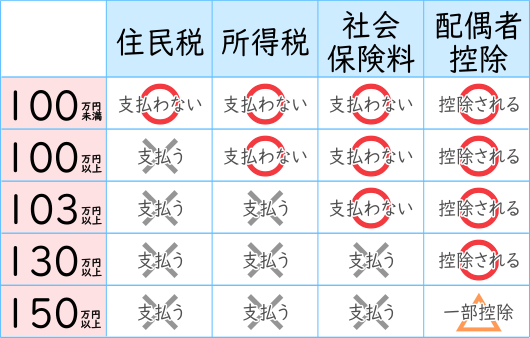 【年収別で見る】支払う税金&保険料