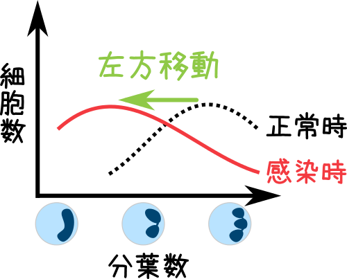 左方移動について